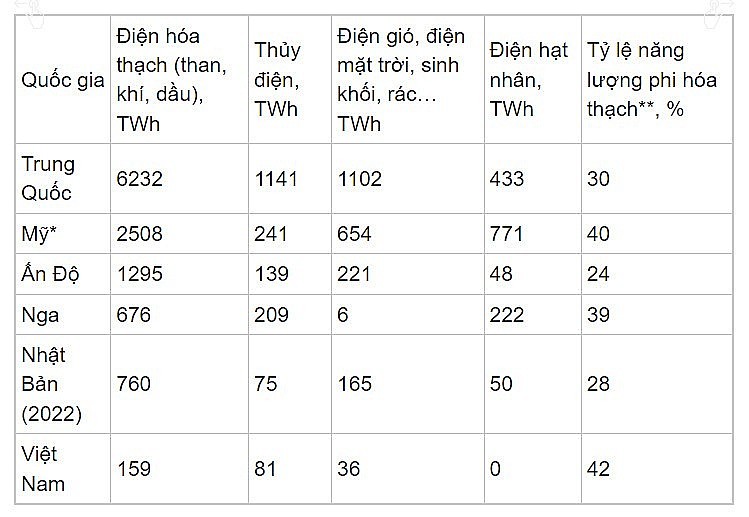 [* Số liệu của Mỹ tính toán dựa trên báo cáo 11 tháng của 2023, cơ quan EIA. ** Năng lượng phi hóa thạch (bao gồm năng lượng tái tạo, thủy điện và điện hạt nhân)].
