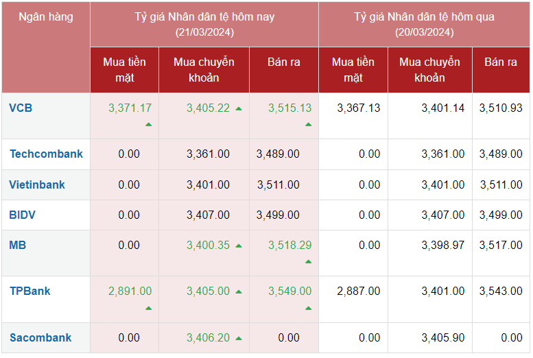 Tỷ giá Nhân dân tệ hôm nay 21/3/2024