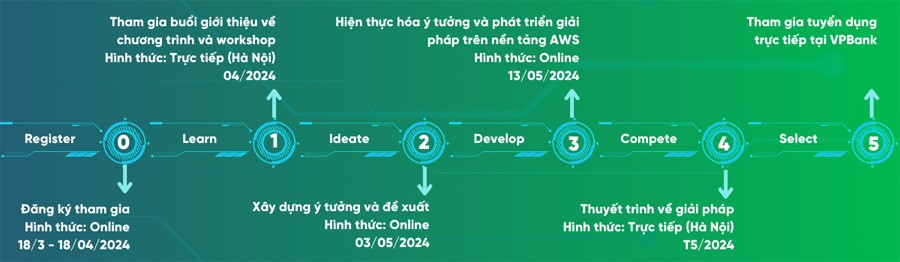 VPBank Technology Hackathon 2024 – sân chơi sáng tạo dành cho các tài năng công nghệ