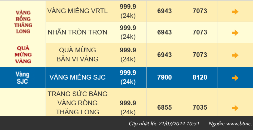 Giá vàng hôm nay “bốc đầu”, vàng nhẫn 999.9 đắt hơn 1,5 triệu đồng so với hôm qua