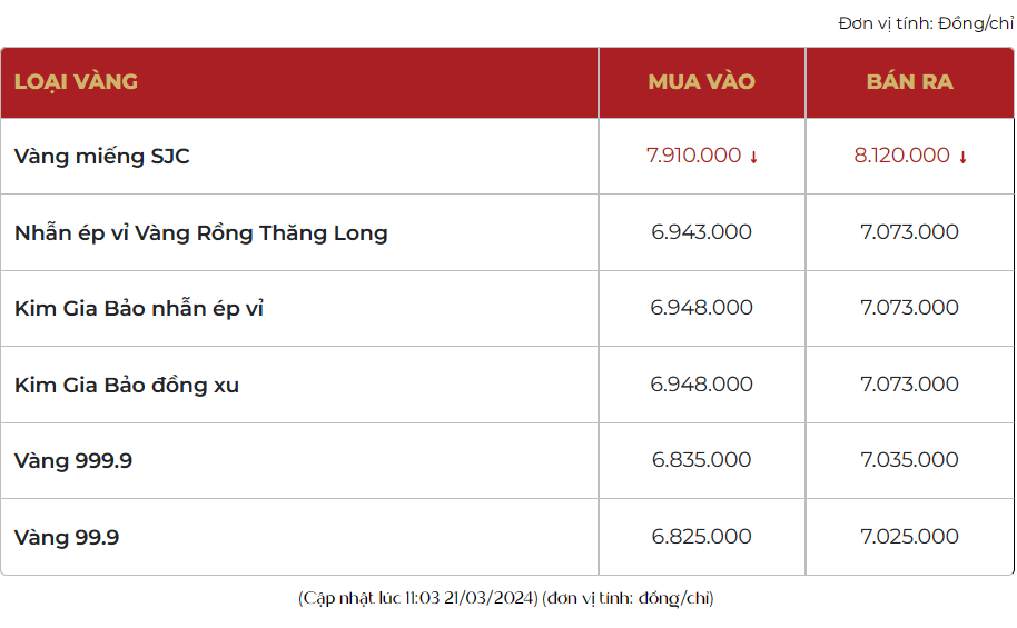 Giá vàng hôm nay “bốc đầu”, vàng nhẫn 999.9 đắt hơn 1,5 triệu đồng so với hôm qua