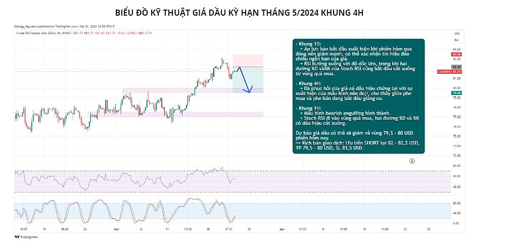 Giá dầu có thể giảm về vùng 79,5 - 80 USD phiên hôm nay