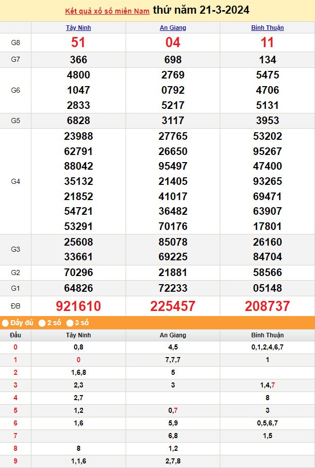 Kết quả Xổ số miền Nam ngày 21/3/2024, KQXSMN ngày 21 tháng 3, XSMN 21/3, xổ số miền Nam hôm nay