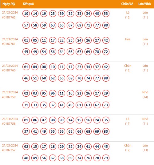 Vietlott 21/3, Kết quả xổ số Keno hôm nay ngày 21/3/2024, Vietlott Keno thứ Năm 21/3