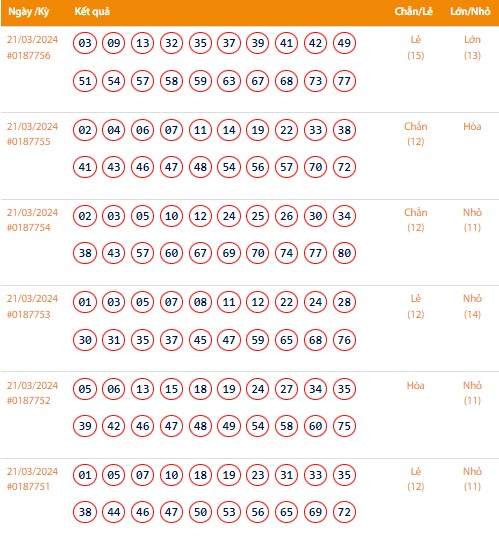 Vietlott 21/3, Kết quả xổ số Keno hôm nay ngày 21/3/2024, Vietlott Keno thứ Năm 21/3