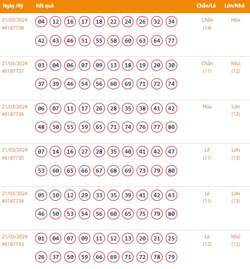 Vietlott 21/3, Kết quả xổ số Keno hôm nay ngày 21/3/2024, Vietlott Keno thứ Năm 21/3