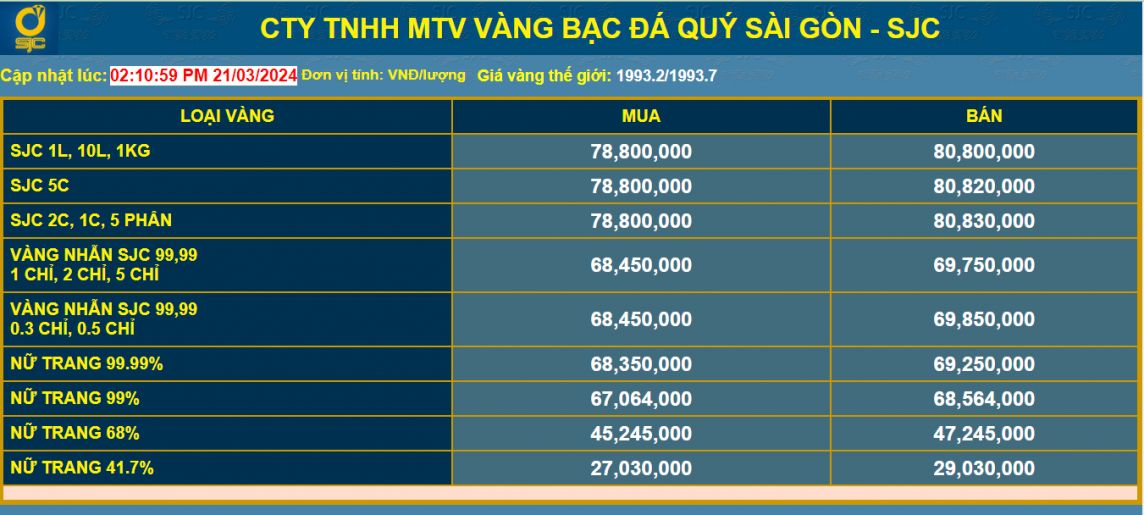 Nhà đầu tư toàn cầu lạc quan về tương lai giá vàng sau thông báo của FED