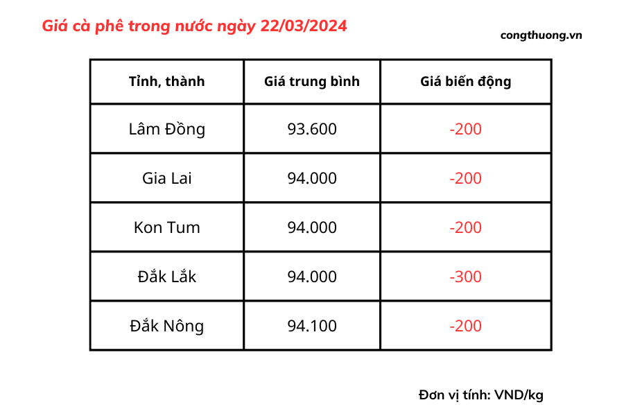 Giá cà phê hôm nay, 22/3/2024: Giá cà phê trong nước vẫn cao