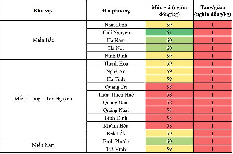 Biến động giá heo hơi