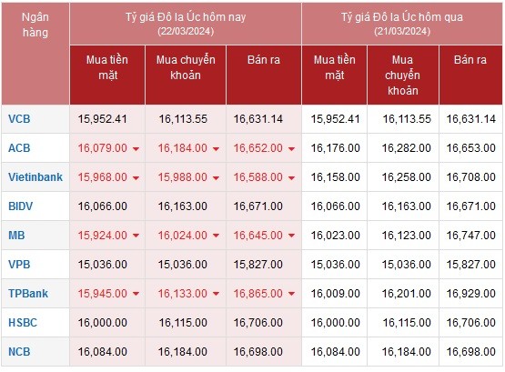 Tỷ giá AUD hôm nay 22/3/2024: