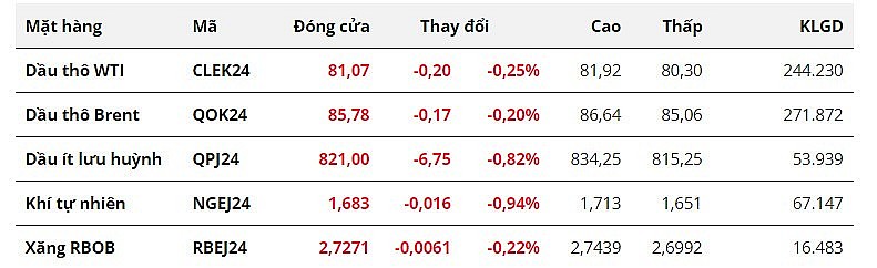 Giá dầu duy trì đà giảm trước sự tăng vọt của đồng USD