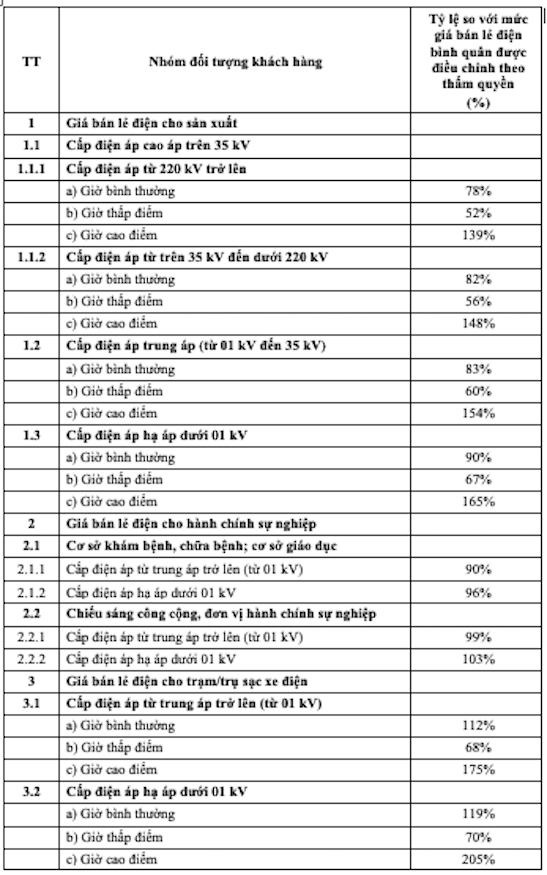 Dự thảo Cơ cấu biểu giá bán lẻ điện mới nhất