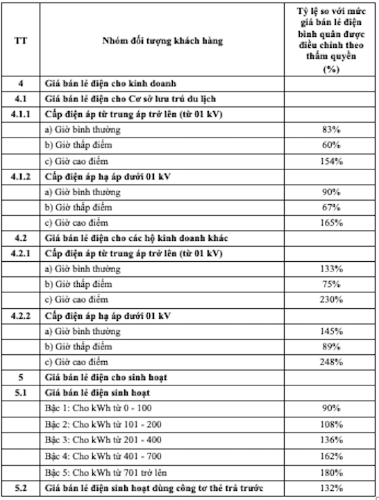 Dự thảo Cơ cấu biểu giá bán lẻ điện mới nhất