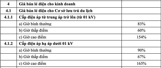 Dự kiến, cơ sở lưu trú du lịch được hưởng giá điện sản xuất