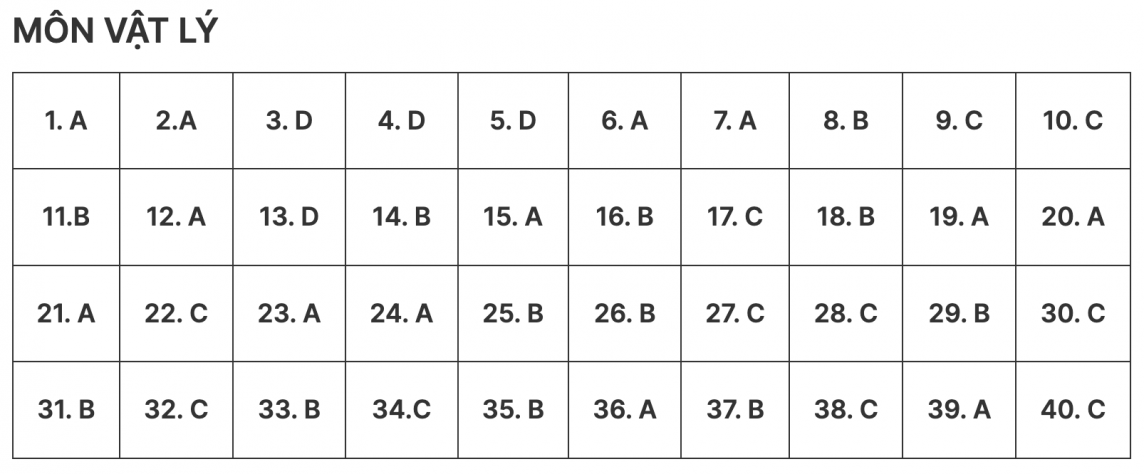 Chi tiết đáp án đề minh họa 14 môn thi trắc nghiệm Kỳ thi tốt nghiệp THPT năm 2024