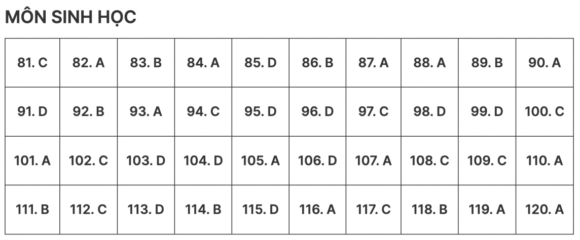 Chi tiết đáp án đề minh họa 14 môn thi trắc nghiệm Kỳ thi tốt nghiệp THPT năm 2024