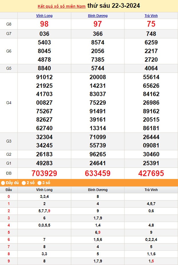 XSMN 23/3, Kết quả xổ số miền Nam hôm nay 23/3/2024, xổ số miền Nam ngày 23 tháng 3,trực tiếp XSMN 23/3