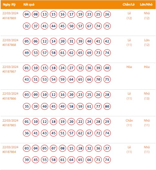 Vietlott 22/3, Kết quả xổ số Keno hôm nay ngày 22/3/2024, Vietlott Keno thứ Sáu 22/3
