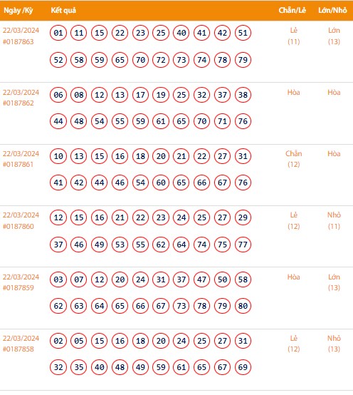 Vietlott 22/3, Kết quả xổ số Keno hôm nay ngày 22/3/2024, Vietlott Keno thứ Sáu 22/3