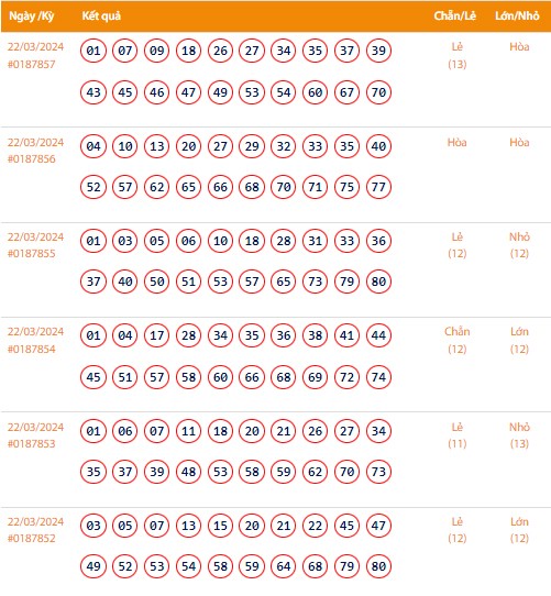 Vietlott 22/3, Kết quả xổ số Keno hôm nay ngày 22/3/2024, Vietlott Keno thứ Sáu 22/3