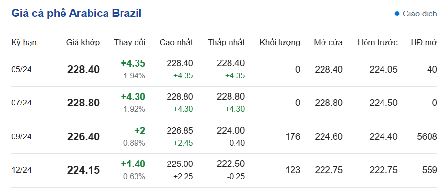 Giá cà phê 23/3, Giá cà phê Arabica Brazil ngày 23/3/2024