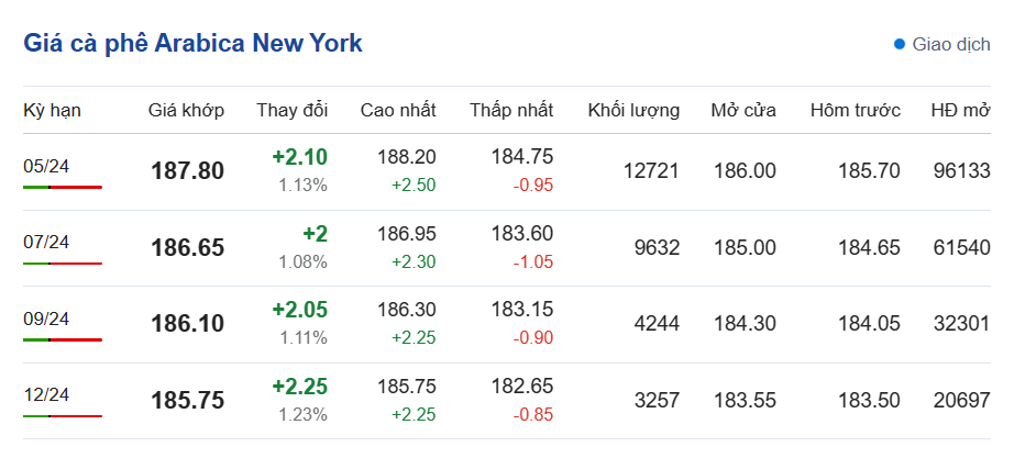 Giá cà phê 23/3, Giá cà phê Arabica New York ngày 23/3/2024