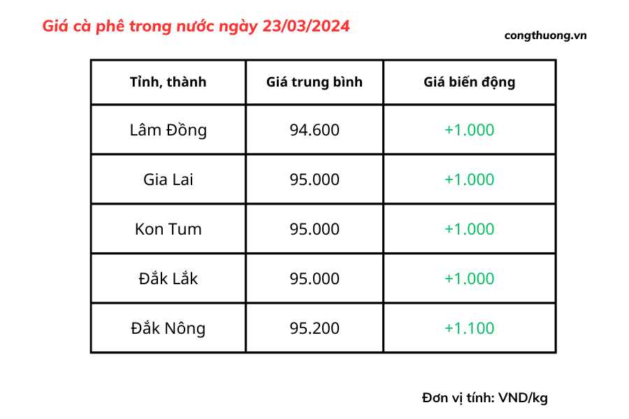 Giá cà phê 23/3, Giá cà phê trong nước ngày 23/3/2024