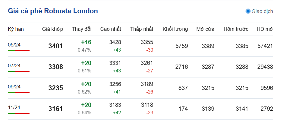 Giá cà phê 23/3, Giá cà phê Robusta London ngày 23/3/2024