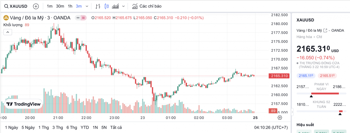 Giá vàng chiều nay 24/3/2024: Vàng