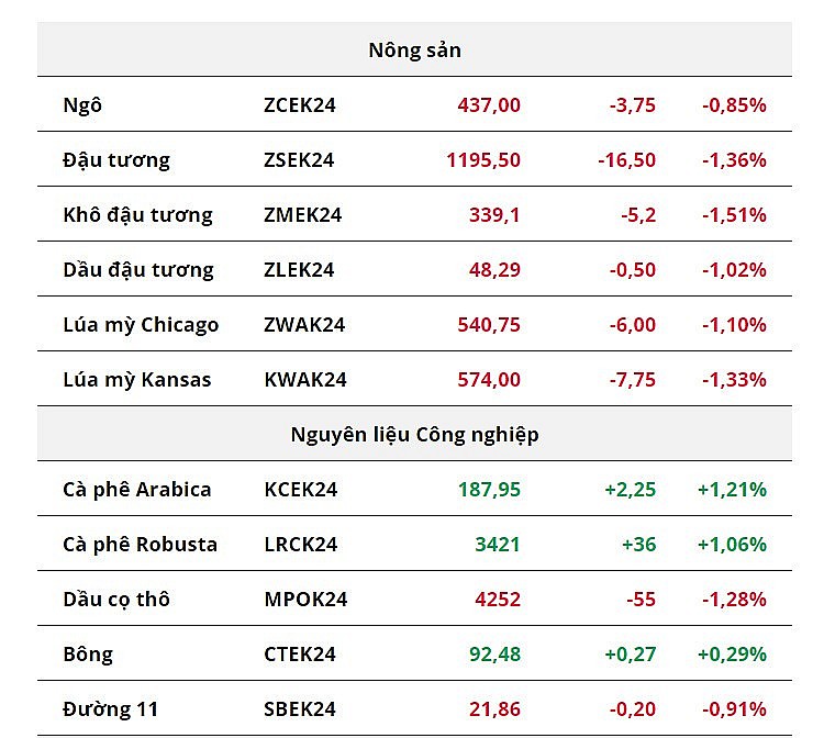 Giá ngô nối dài đà giảm, bảng giá nông sản chìm trong sắc đỏ