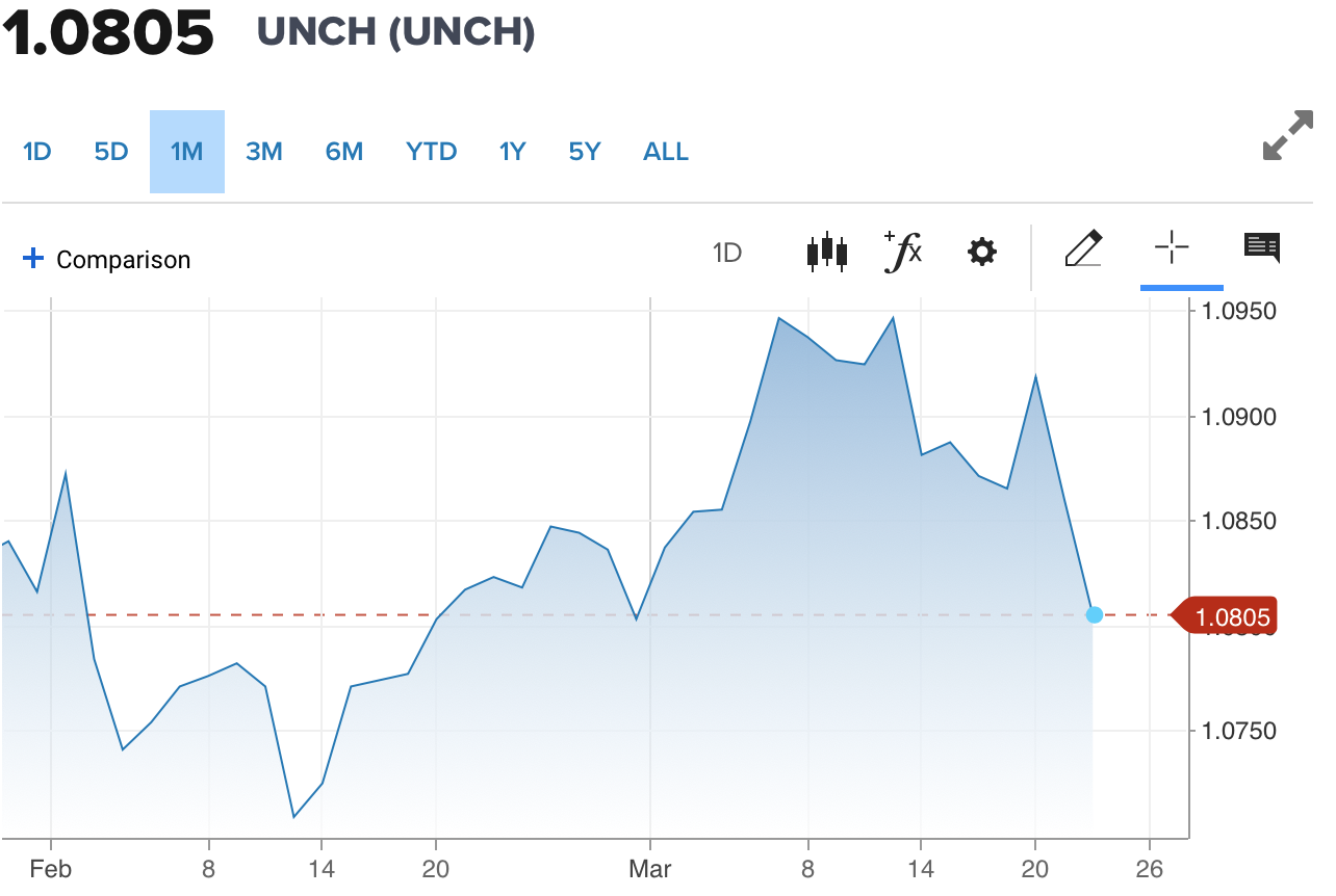 Tỷ giá Euro hôm nay 23/3/2024: Đồng Euro chìm trong sắc đỏ