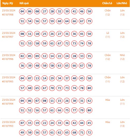 Vietlott 23/3, Kết quả xổ số Keno hôm nay ngày 23/3/2024, Vietlott Keno thứ Bảy 23/3