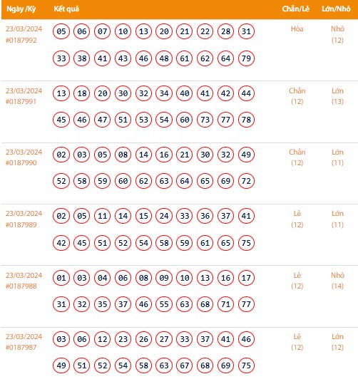 Vietlott 23/3, Kết quả xổ số Keno hôm nay ngày 23/3/2024, Vietlott Keno thứ Bảy 23/3
