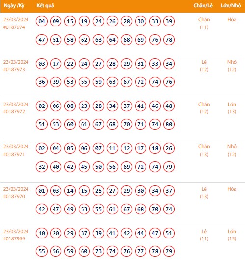 Vietlott 23/3, Kết quả xổ số Keno hôm nay ngày 23/3/2024, Vietlott Keno thứ Bảy 23/3