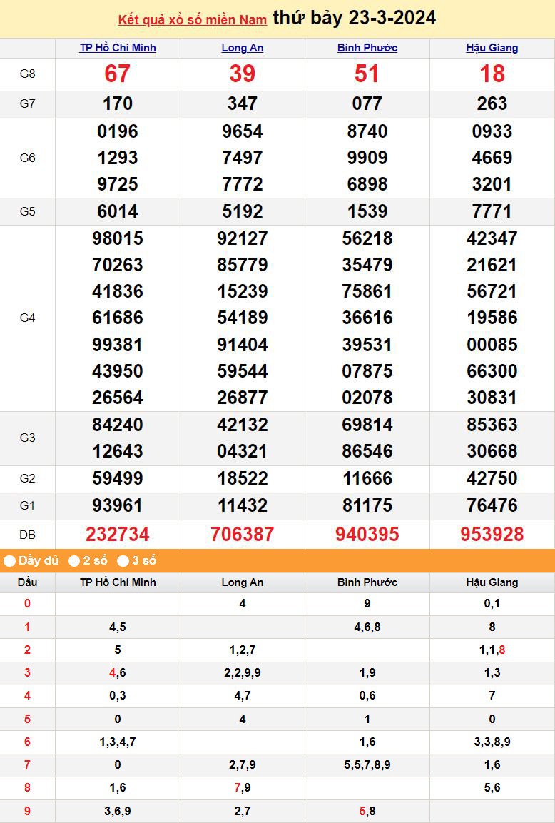 Kết quả Xổ số miền Nam ngày 23/3/2024, KQXSMN ngày 23 tháng 3, XSMN 23/3, xổ số miền Nam hôm nay
