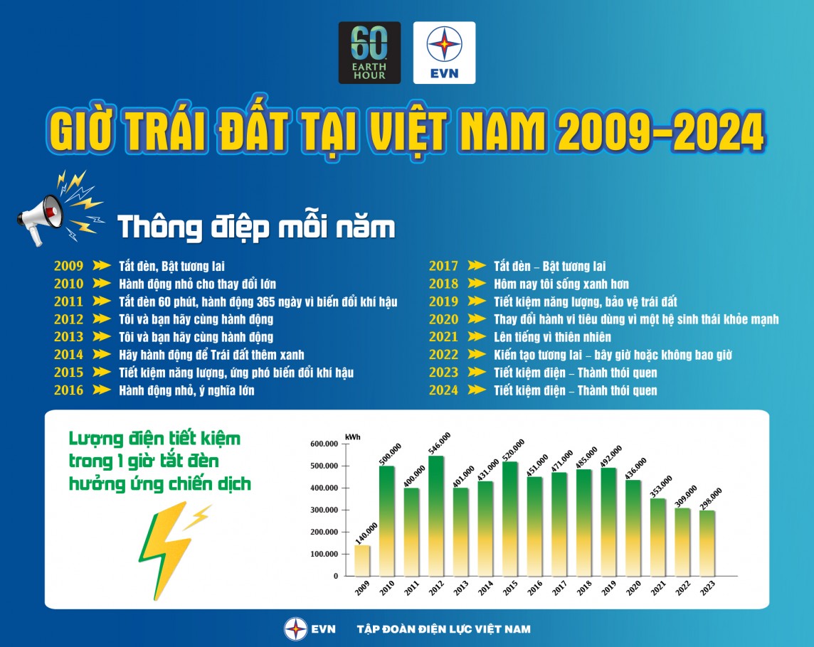 Chiến dịch Giờ Trái đất năm 2024 cùng tắt đèn trong 1 giờ