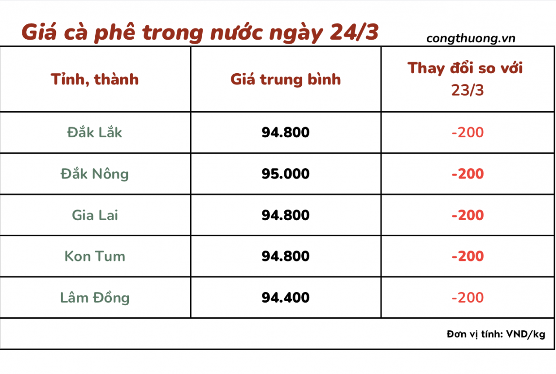 Giá cà phê 24/3, giá cà phê trong nước ngày 24/3/2024