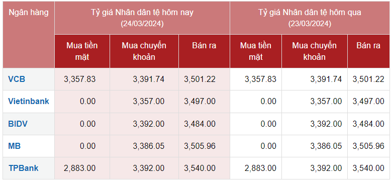 Tỷ giá Nhân dân tệ hôm nay 24/3/2024: