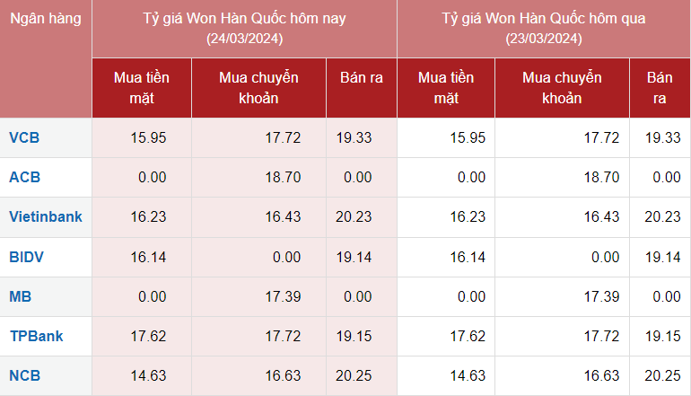 Tỷ giá Won Hàn Quốc hôm nay 24/3/2024: Giá Won tại TPBank giảm,