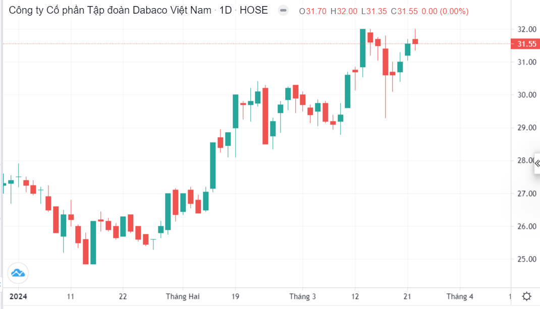 Mức giá cổ phiếu DBC từ hồi đầu năm đến nay.
