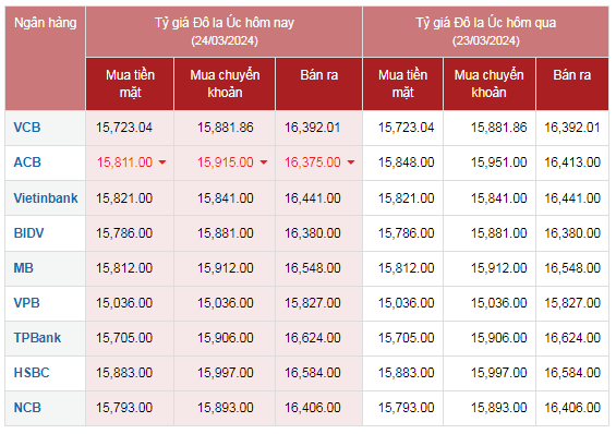 Tỷ giá AUD hôm nay ngày 24/3/2024: Giá đô Úc tương đối ổn định; AUD tại ACB giảm cả hai chiều