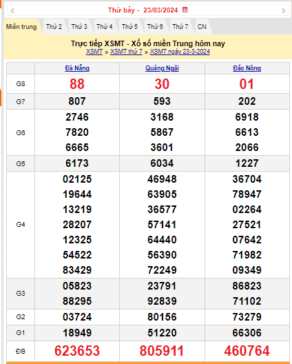 Kết quả Xổ số miền Trung ngày 23/3/2024, KQXSMT ngày 23 tháng 3, XSMT 23/3