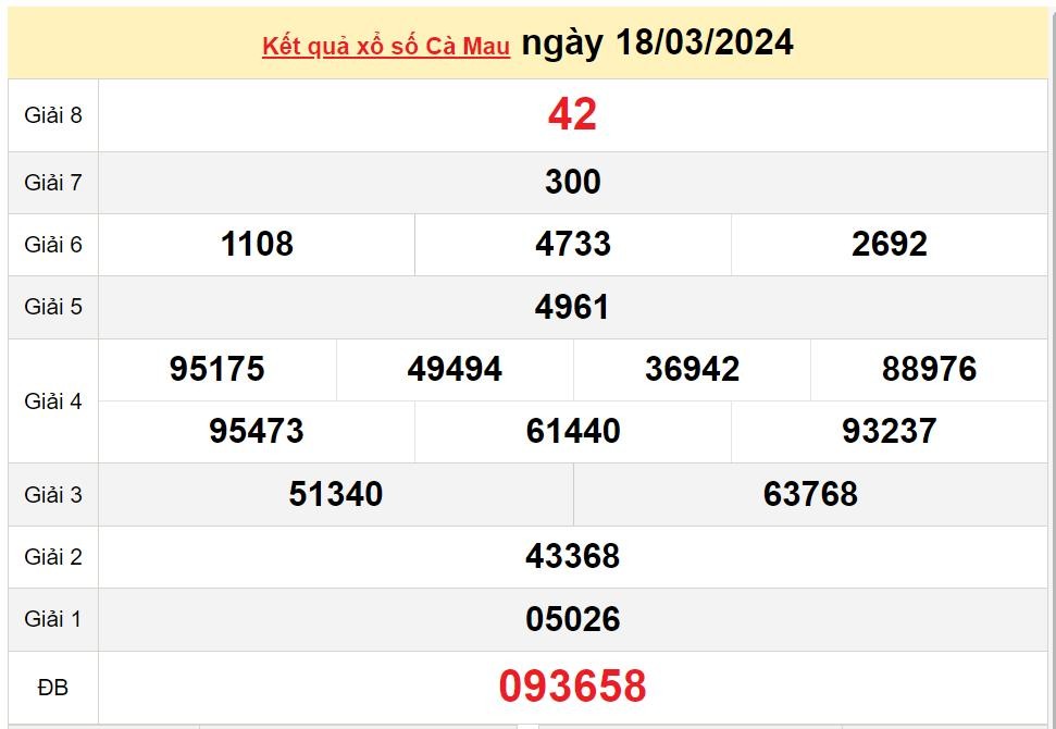 XSCM 25/3, Xem kết quả xổ số Cà Mau hôm nay 25/3/2024, xổ số Cà Mau ngày 25 tháng 3