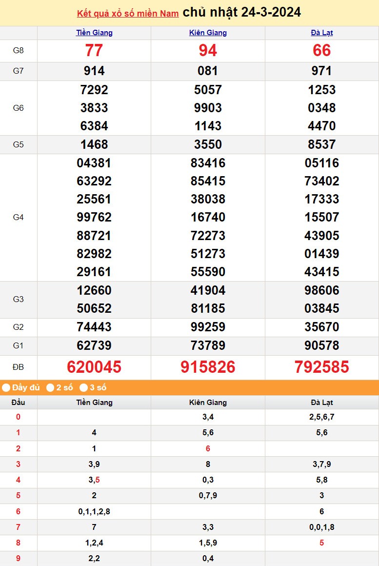 Kết quả Xổ số miền Nam ngày 24/3/2024, KQXSMN ngày 24 tháng 3, XSMN 24/3, xổ số miền Nam hôm nay