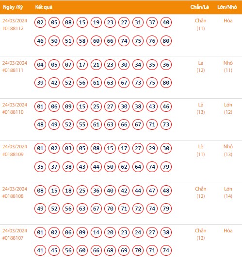 Vietlott 24/3, Kết quả xổ số Keno hôm nay ngày 24/3/2024, Vietlott Keno Chủ nhật 24/3