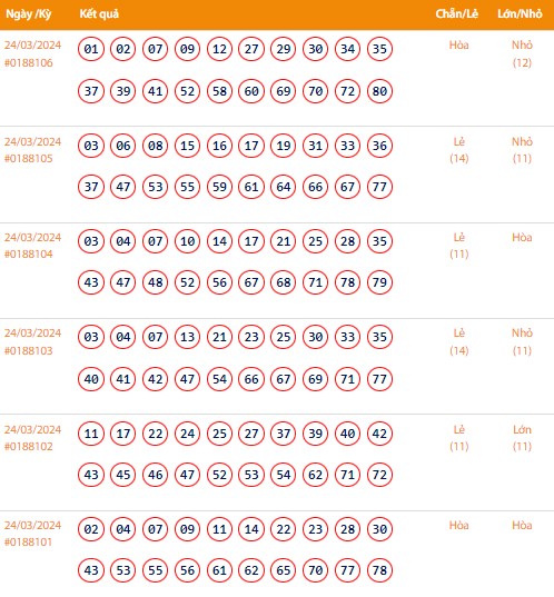 Vietlott 24/3, Kết quả xổ số Keno hôm nay ngày 24/3/2024, Vietlott Keno Chủ nhật 24/3