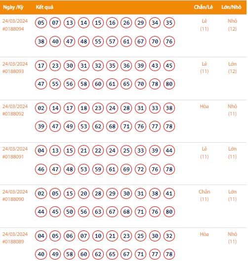 Vietlott 24/3, Kết quả xổ số Keno hôm nay ngày 24/3/2024, Vietlott Keno Chủ nhật 24/3