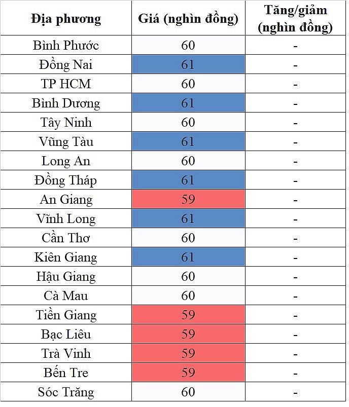 Giá heo hơi miền Nam hôm nay 24/3/2024 đi ngang trên diện rộng