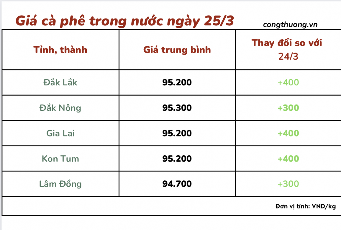 Giá cà phê 25/3, giá cà phê trong nước ngày 25/3/2024