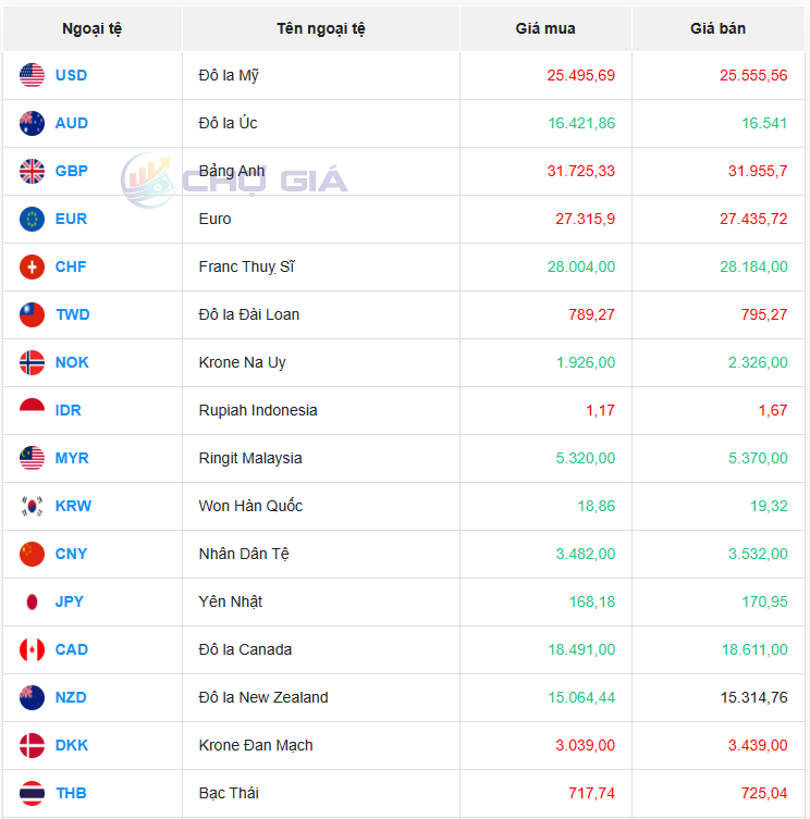 Tỷ giá AUD hôm nay 25/3/2024: Đô la Úc tại Vietinbank tăng giảm trái chiều; AUD chợ đen tăng giá